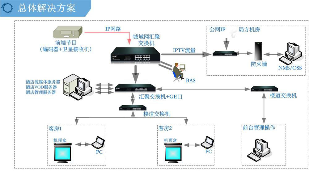 有線電視系統(tǒng)