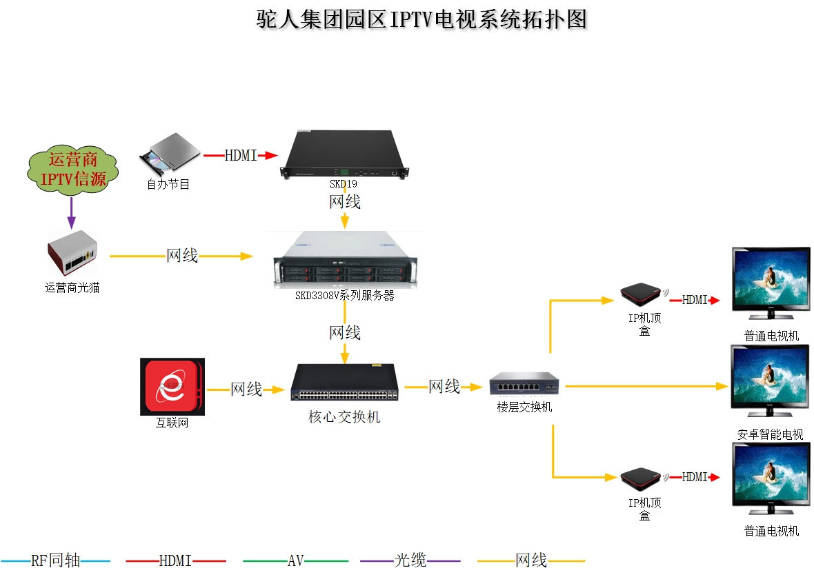 IPTV電視系統(tǒng)的優(yōu)勢有哪些？