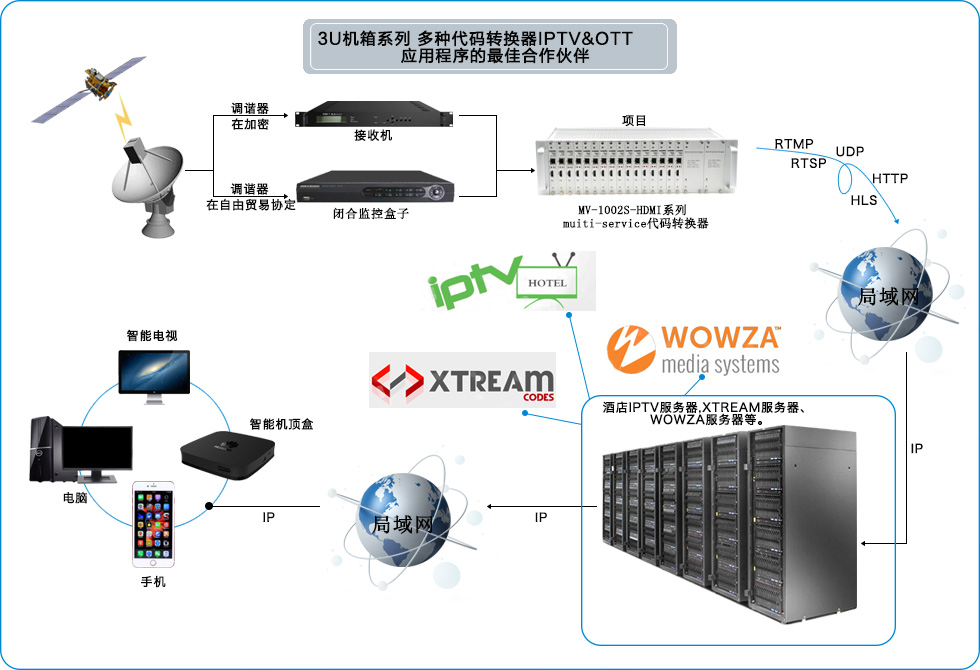 酒店IPTV系統直播解決方案