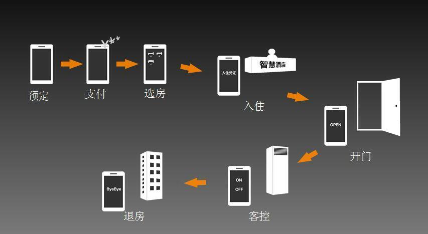 酒店客控系統(tǒng)