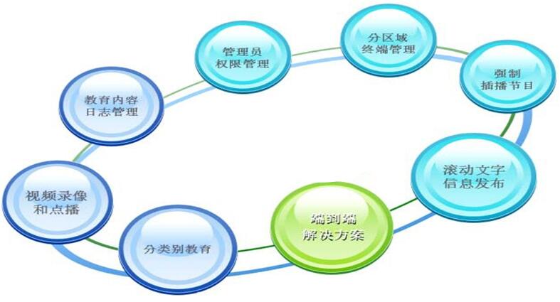 電視教育直播系統(tǒng)概述