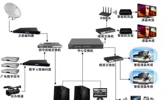 酒店行業IPTV解決方案