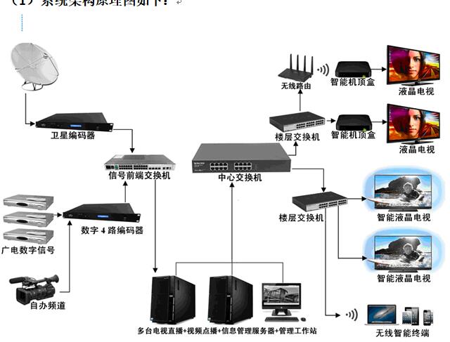 酒店智能互動電視系統