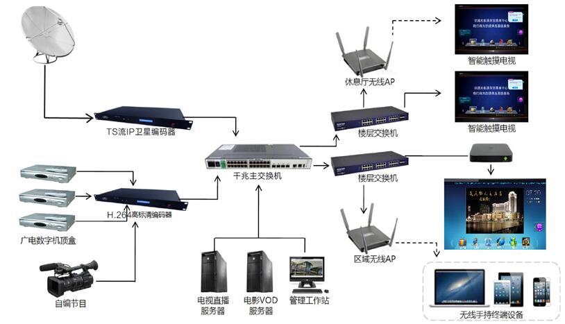 酒店IPTV電視系統方案