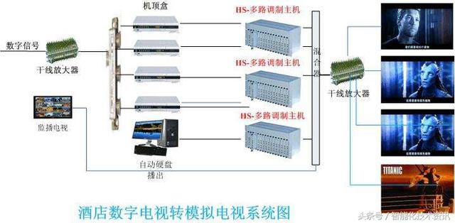 酒店有線電視系統(tǒng)