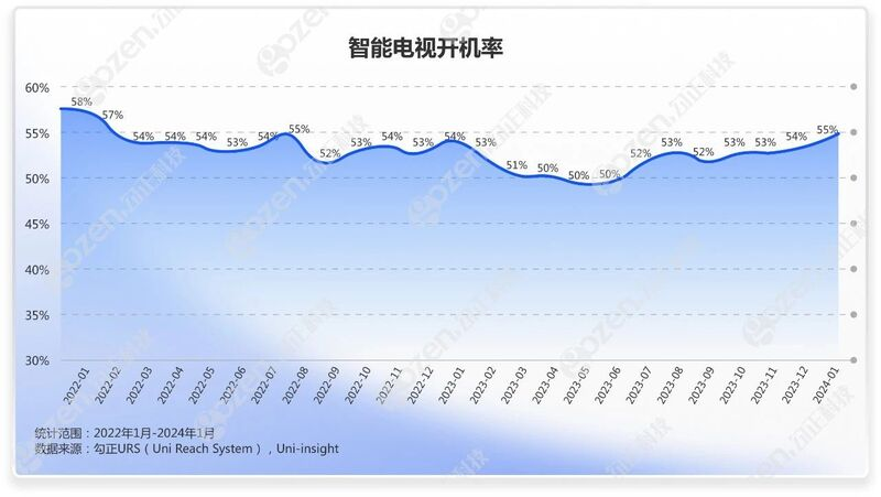 數說大屏 | 日均開機率52%，電視需求仍在！