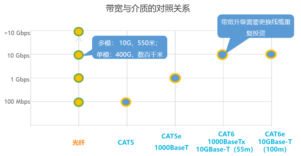 全光網絡的對比、分析、探討及應用分享！