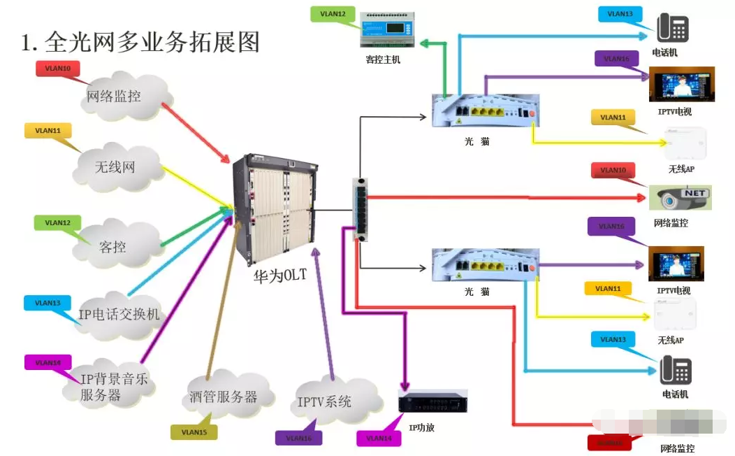 什么是酒店全光網系統？