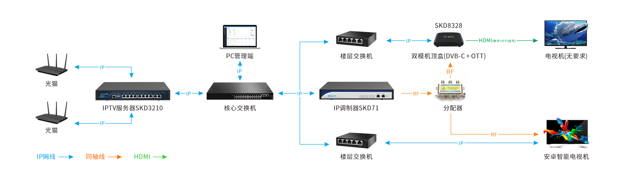 雙模傳輸方案