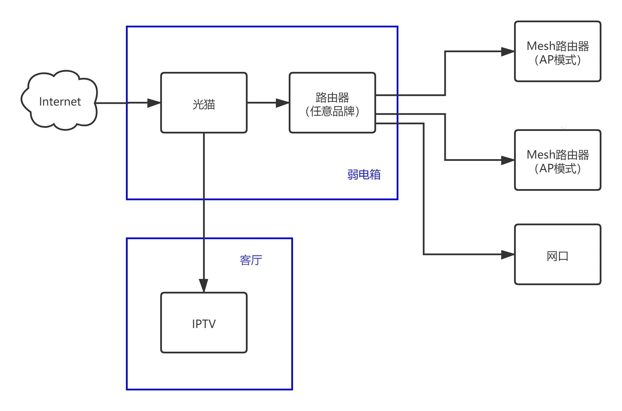 有線 Mesh 組網中子路由如何實現 IPTV 功能